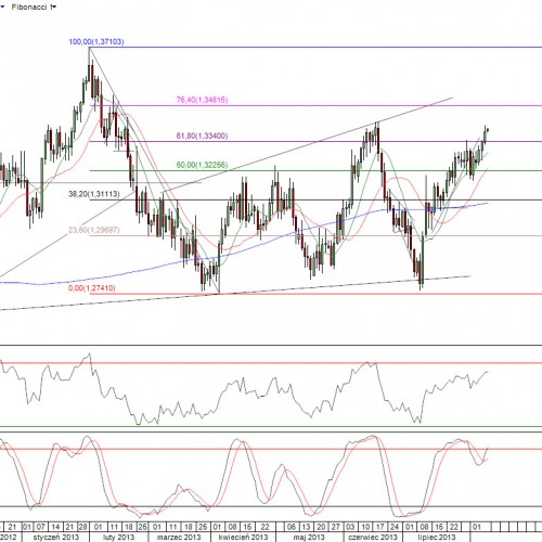 Raport poranny Forex