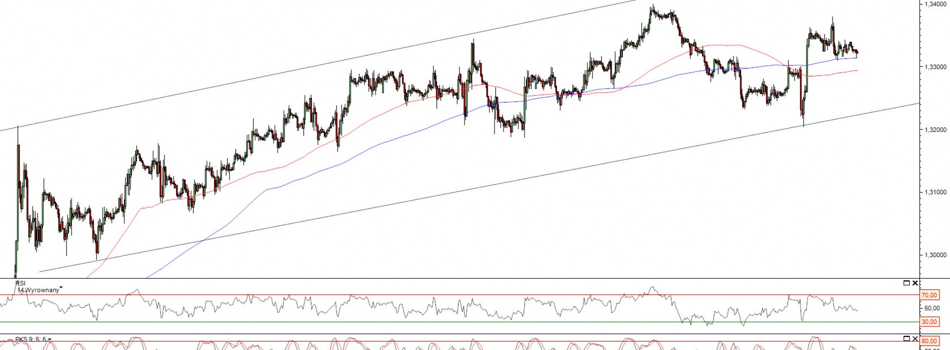 Raport poranny Forex