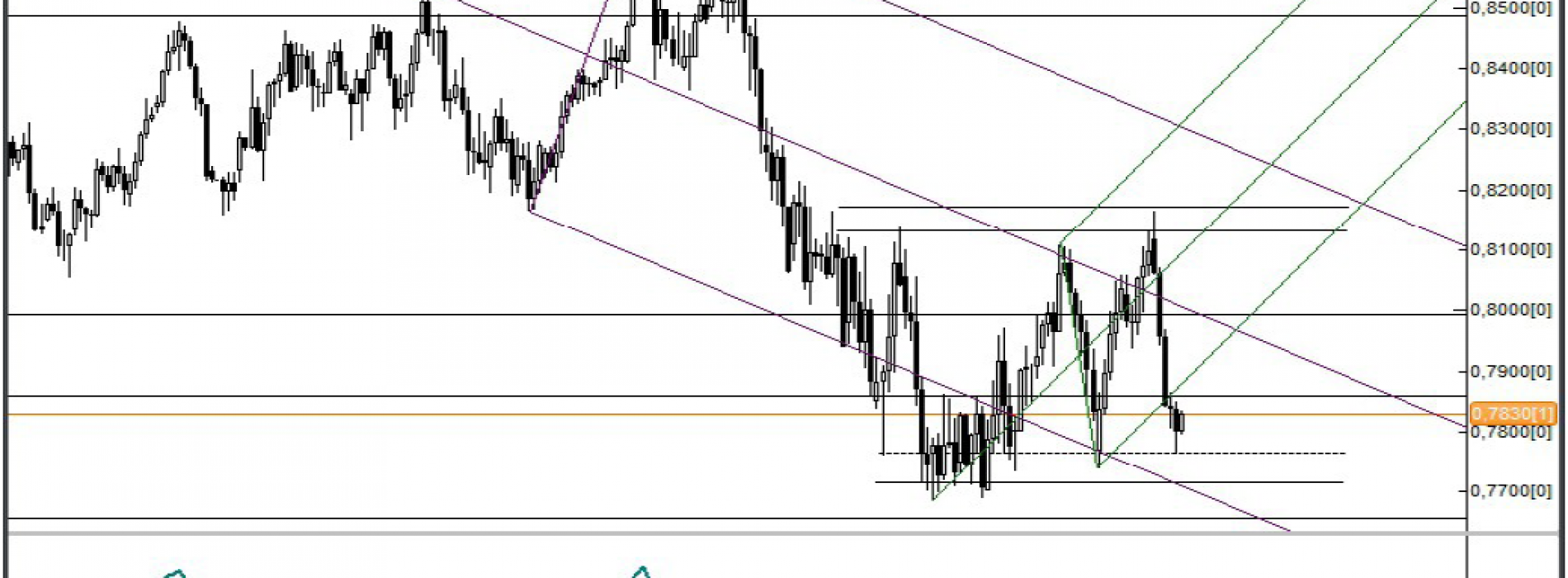 Analiza Forex: NZD/USD