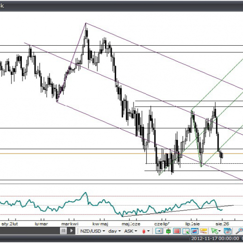 Analiza Forex: NZD/USD