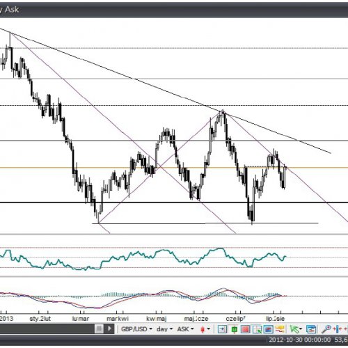 Analiza Forex: GBP/USD