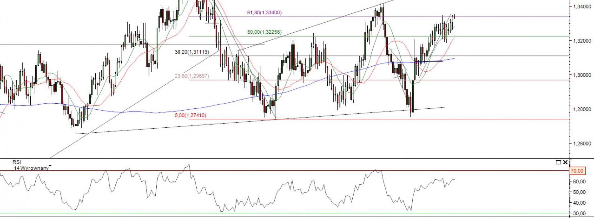 Raport poranny Forex