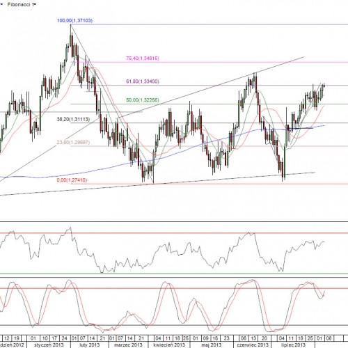 Raport poranny Forex