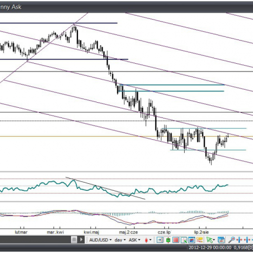 Analiza Forex: AUD/USD