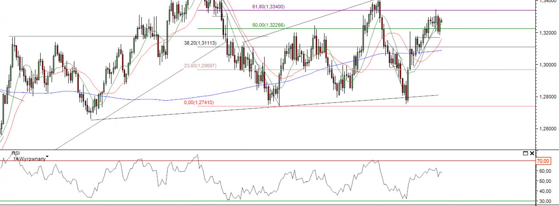 Raport poranny Forex