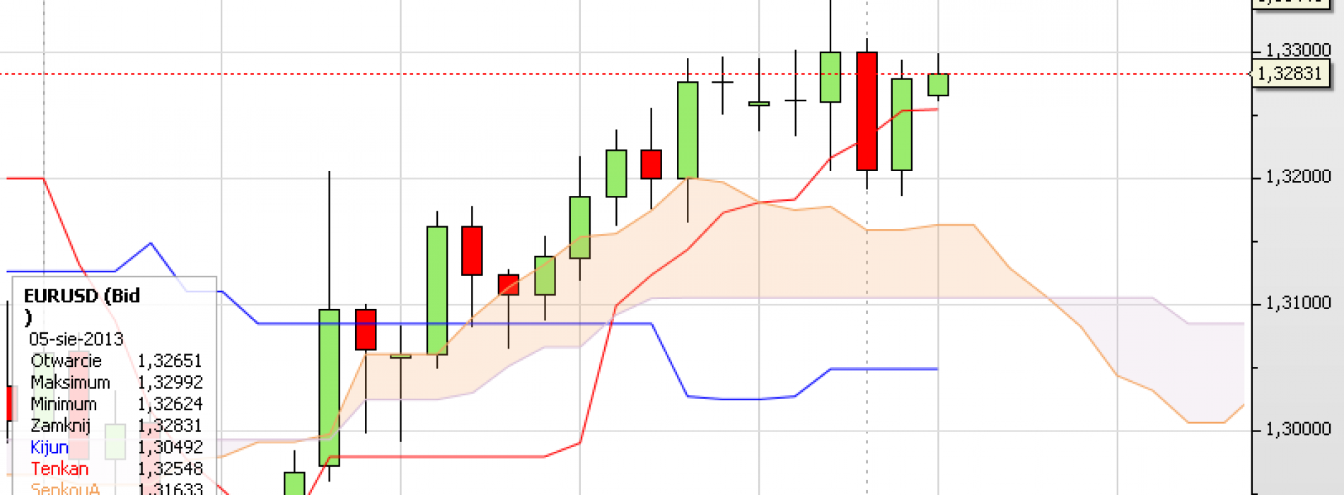 Puls rynku: EUR/USD