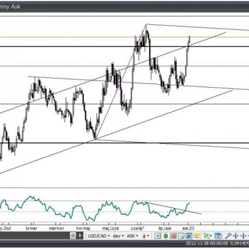 Analiza Forex: USD/CAD