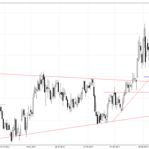 EUR/PLN: sytuacja techniczna