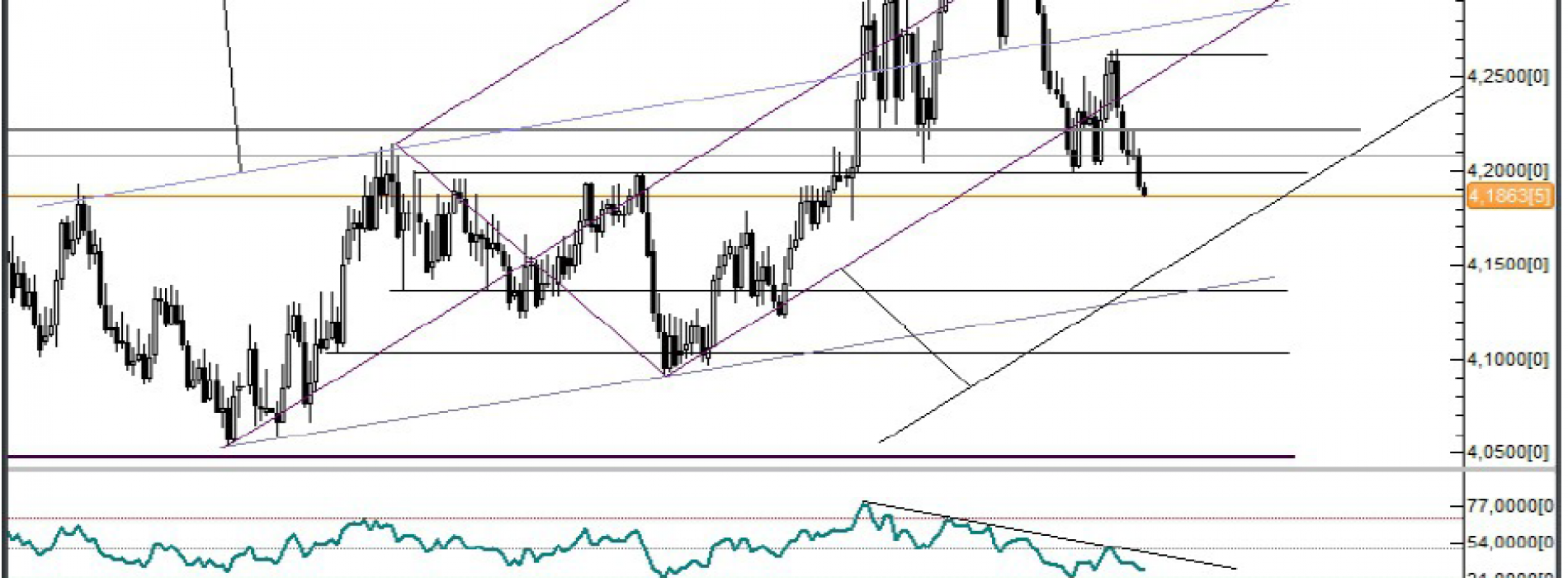 Analiza Forex: EUR/PLN