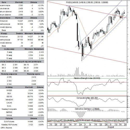 BPH: raport futures