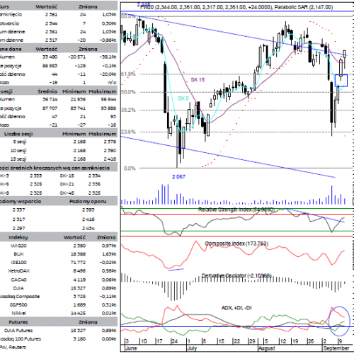 BPH: raport futures