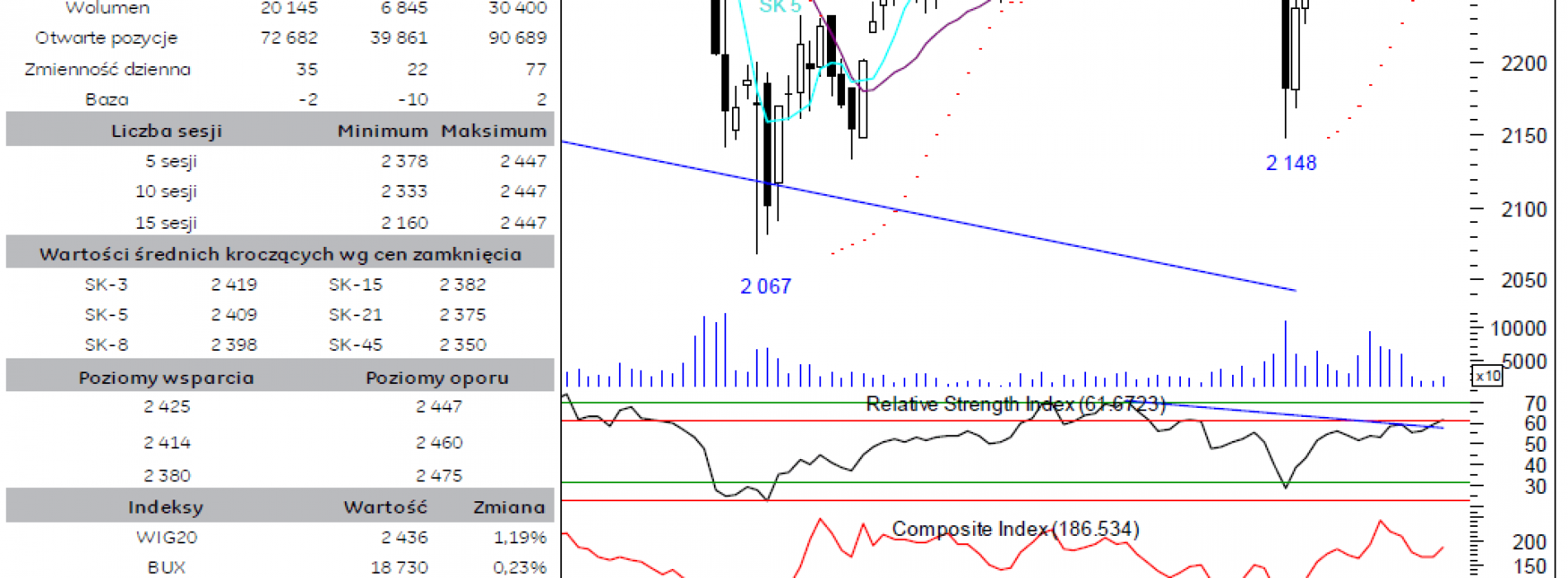 BPH: raport futures