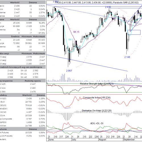 BPH: raport futures