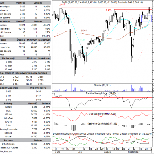 BPH: raport futures