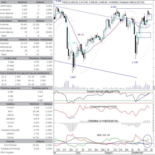 BPH: raport futures