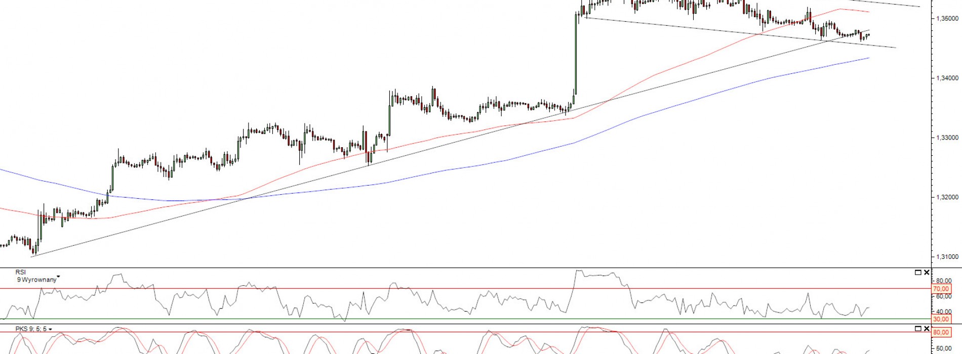 Raport poranny Forex