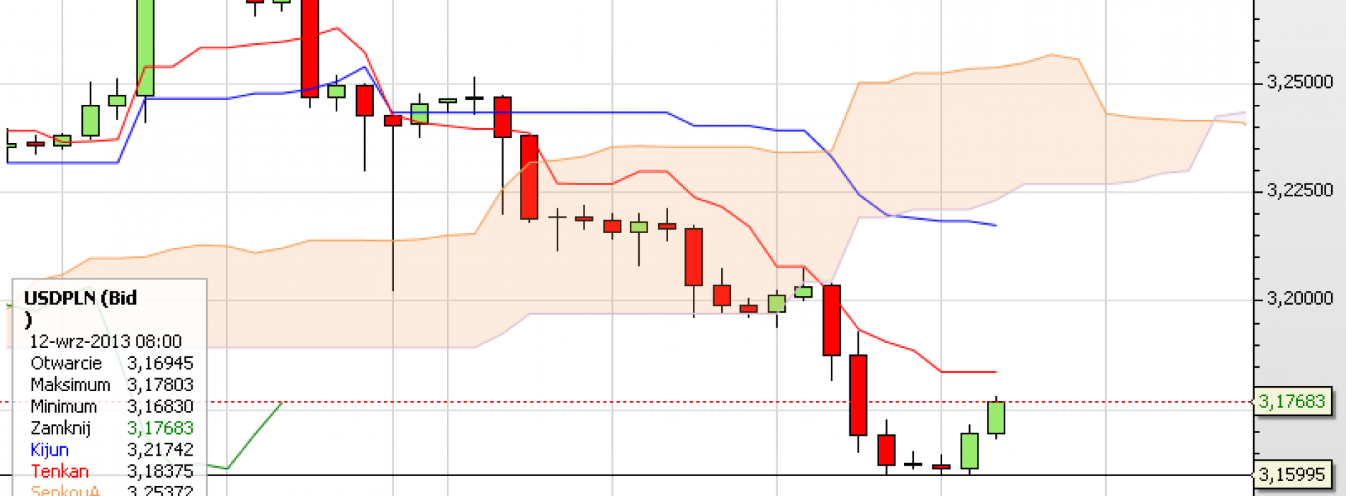 Puls rynku: USD/PLN