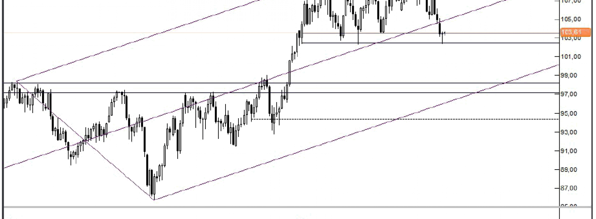 Analiza Forex: Ropa