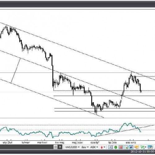 Analiza Forex: XAG/USD