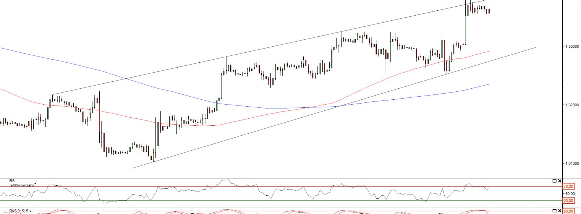 Raport poranny Forex