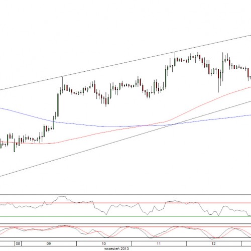 Raport poranny Forex