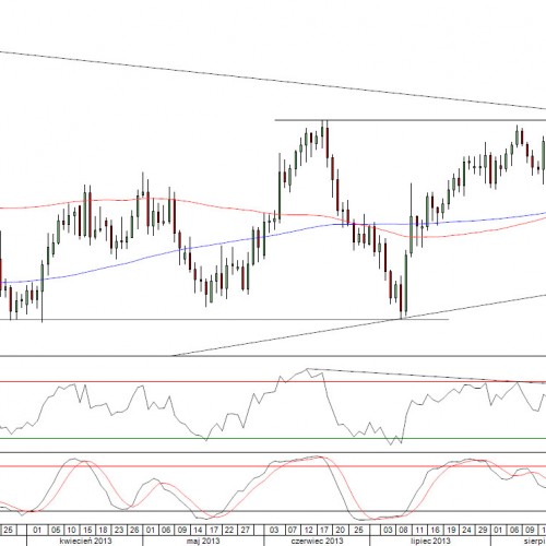 Raport poranny Forex