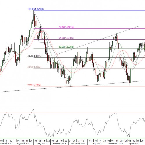 Raport poranny Forex