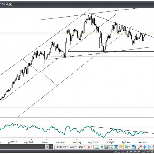 Analiza Forex: USD/JPY