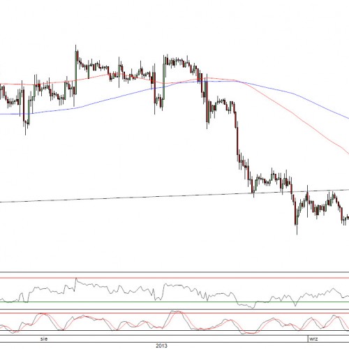 Raport poranny Forex