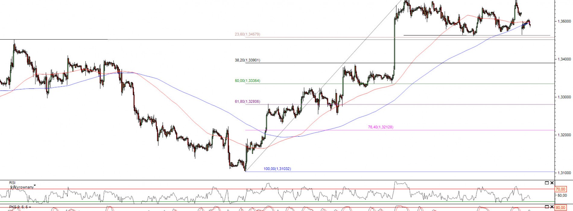 Raport poranny Forex