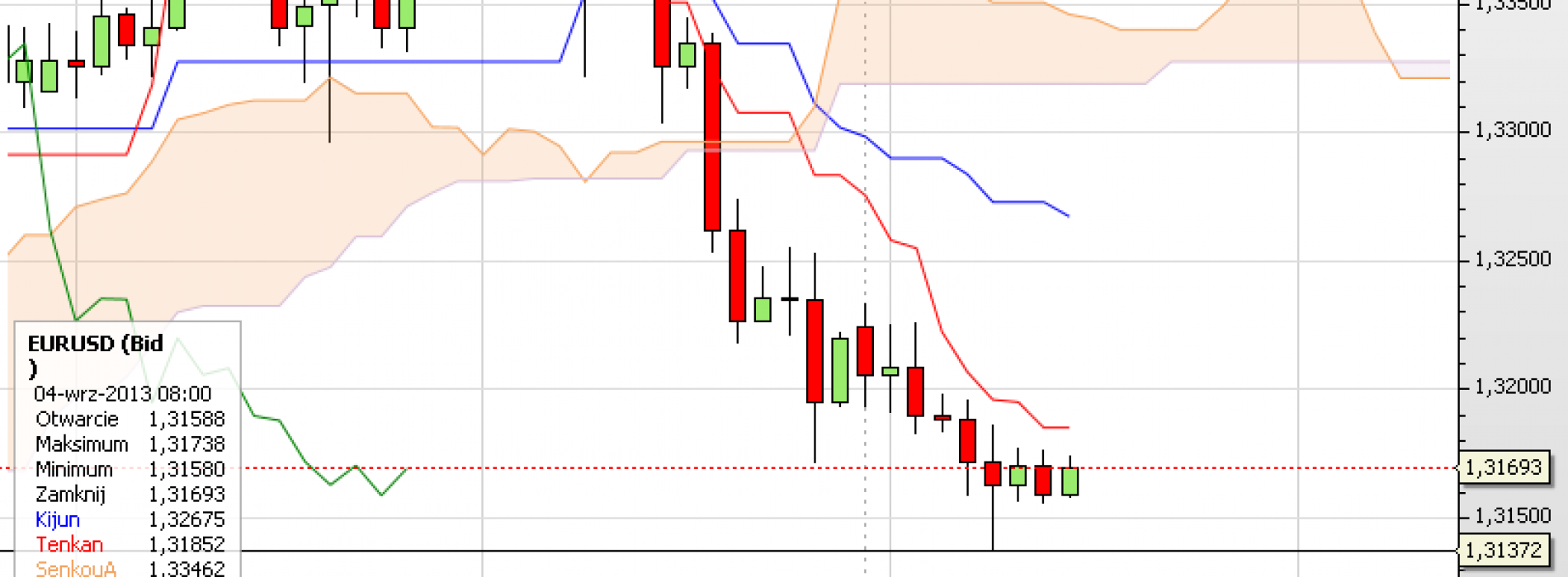 Puls rynku: EUR/USD