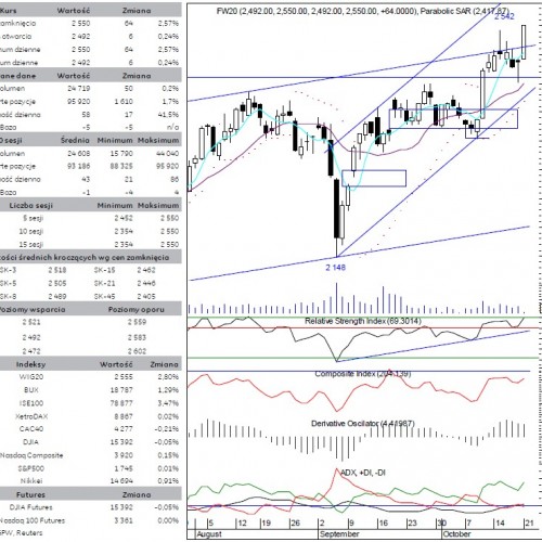 BPH: raport futures