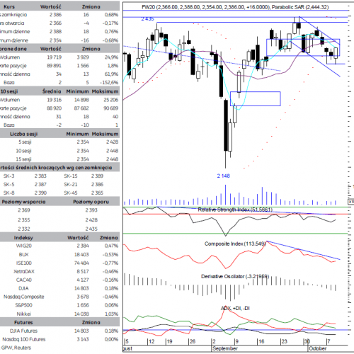 BPH: raport futures