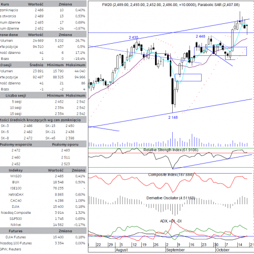 BPH: raport futures