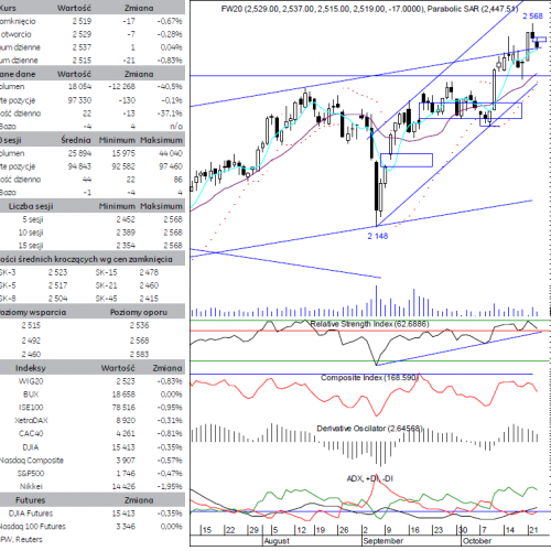 BPH: raport futures