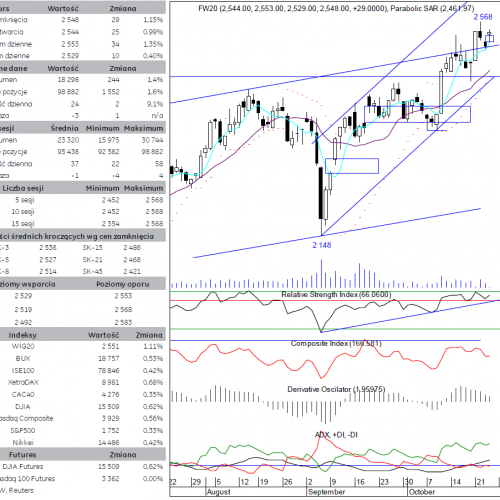 BPH: raport futures