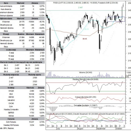 BPH: raport futures