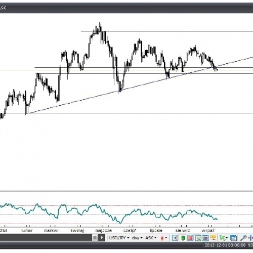 USD/JPY: Co dalej z jenem?