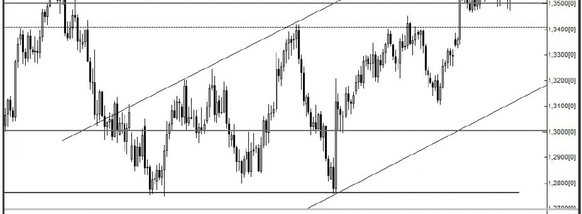 Analiza Forex: EUR/USD