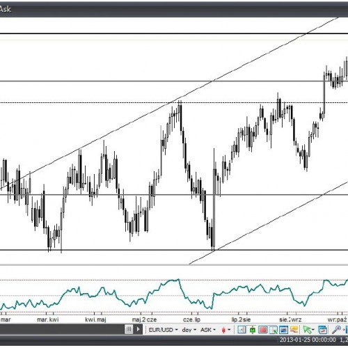 Analiza Forex: EUR/USD