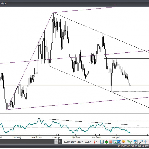 Analiza Forex: EUR/PLN