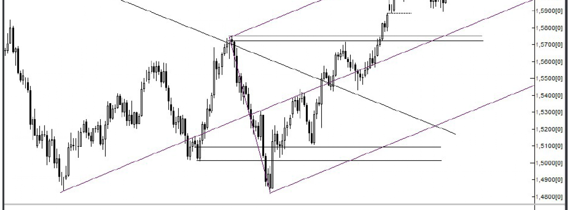 Analiza Forex: GBP/USD