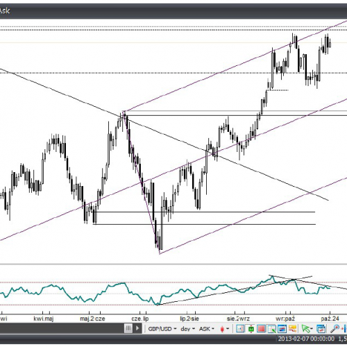 Analiza Forex: GBP/USD