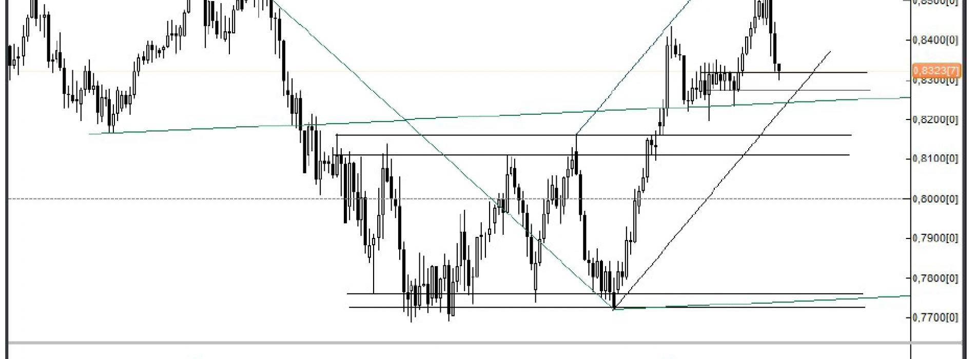 Analiza Forex: NZD/USD