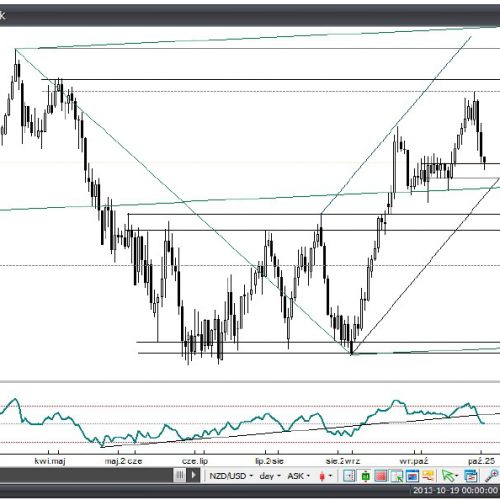 Analiza Forex: NZD/USD