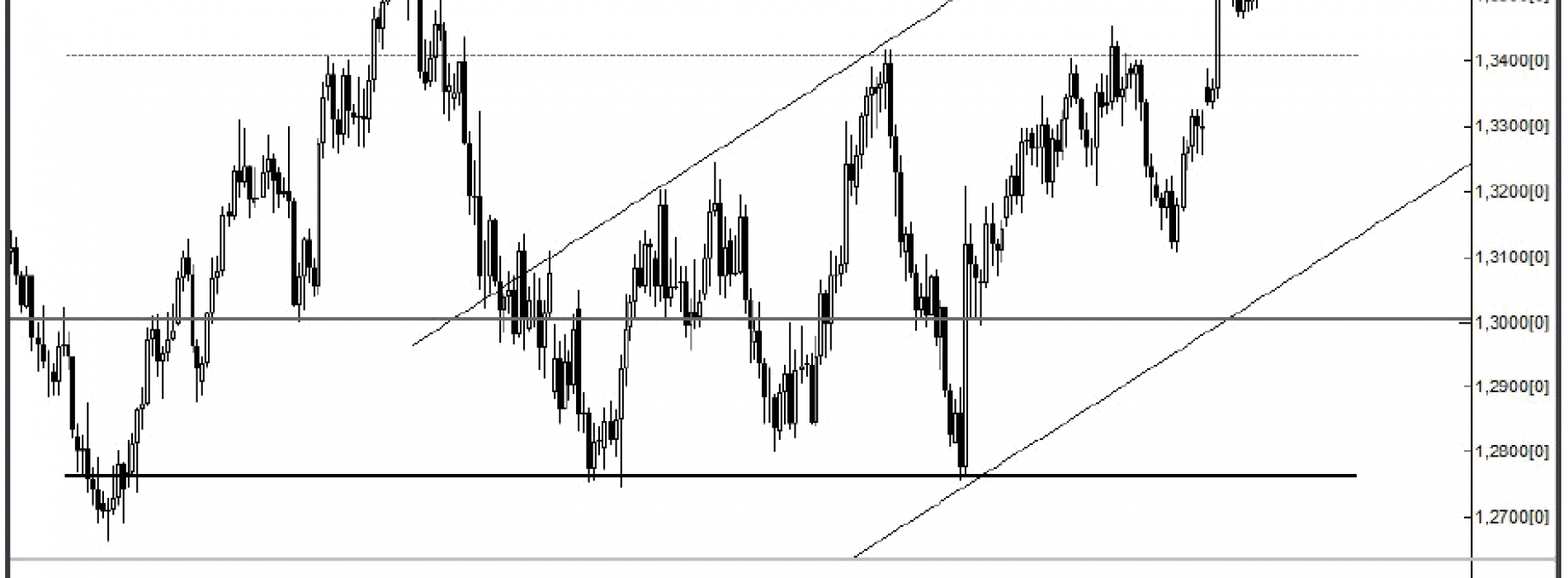 Analiza Forex: EUR/USD