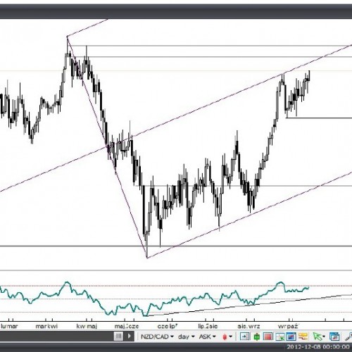 NZD/CAD: Odreagowanie w USA