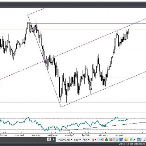 NZD/CAD: Odreagowanie w USA