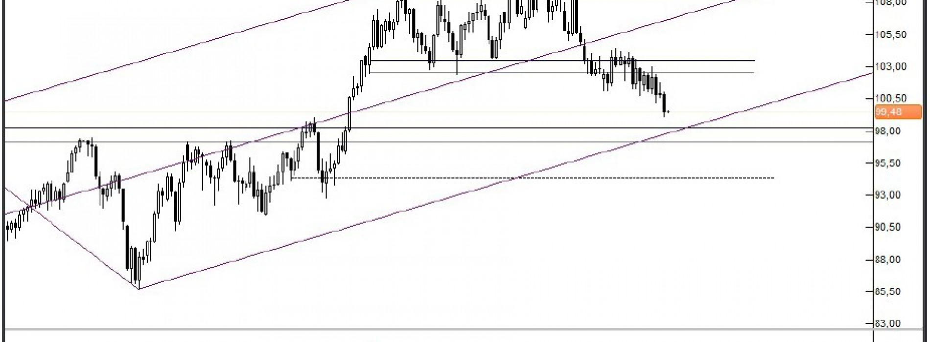 Analiza Forex: Ropa