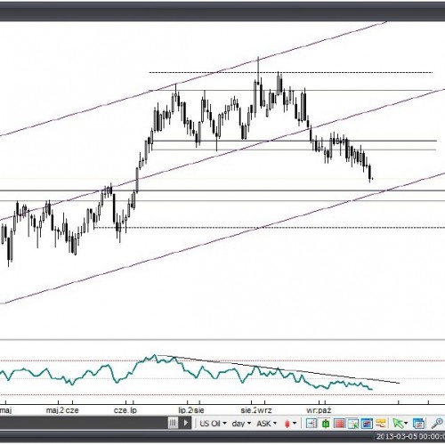 Analiza Forex: Ropa